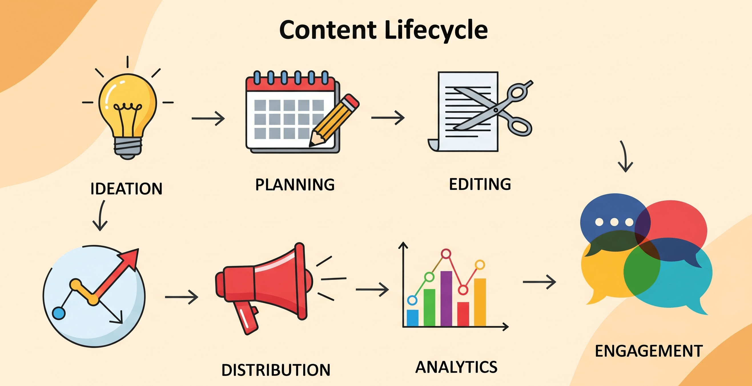 Infographic showing the content lifecycle stages: ideation, planning, editing, distribution, analytics, and engagement.