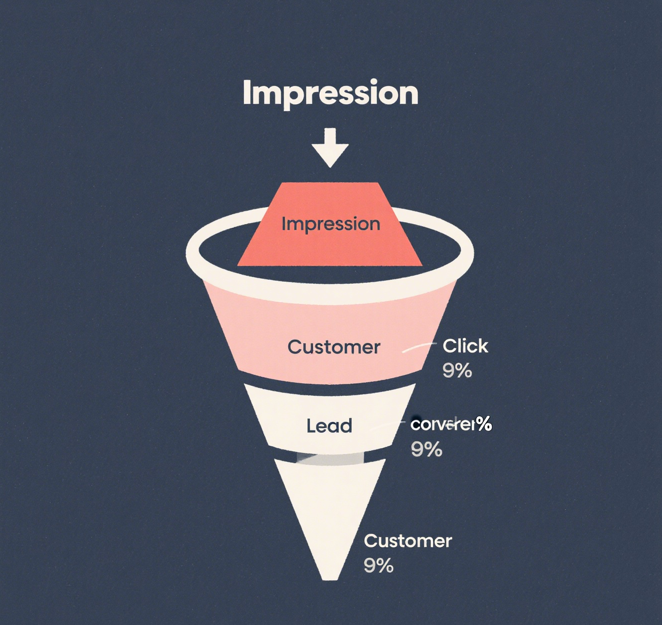 A marketing funnel for a paid advertising campaign, showing the path to lower customer acquisition cost by optimizing conversion rates from impression to customer.