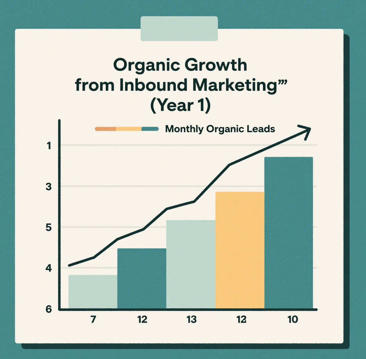 A graph demonstrating the organic growth and lead generation from a long-term marketing strategy, answering the question