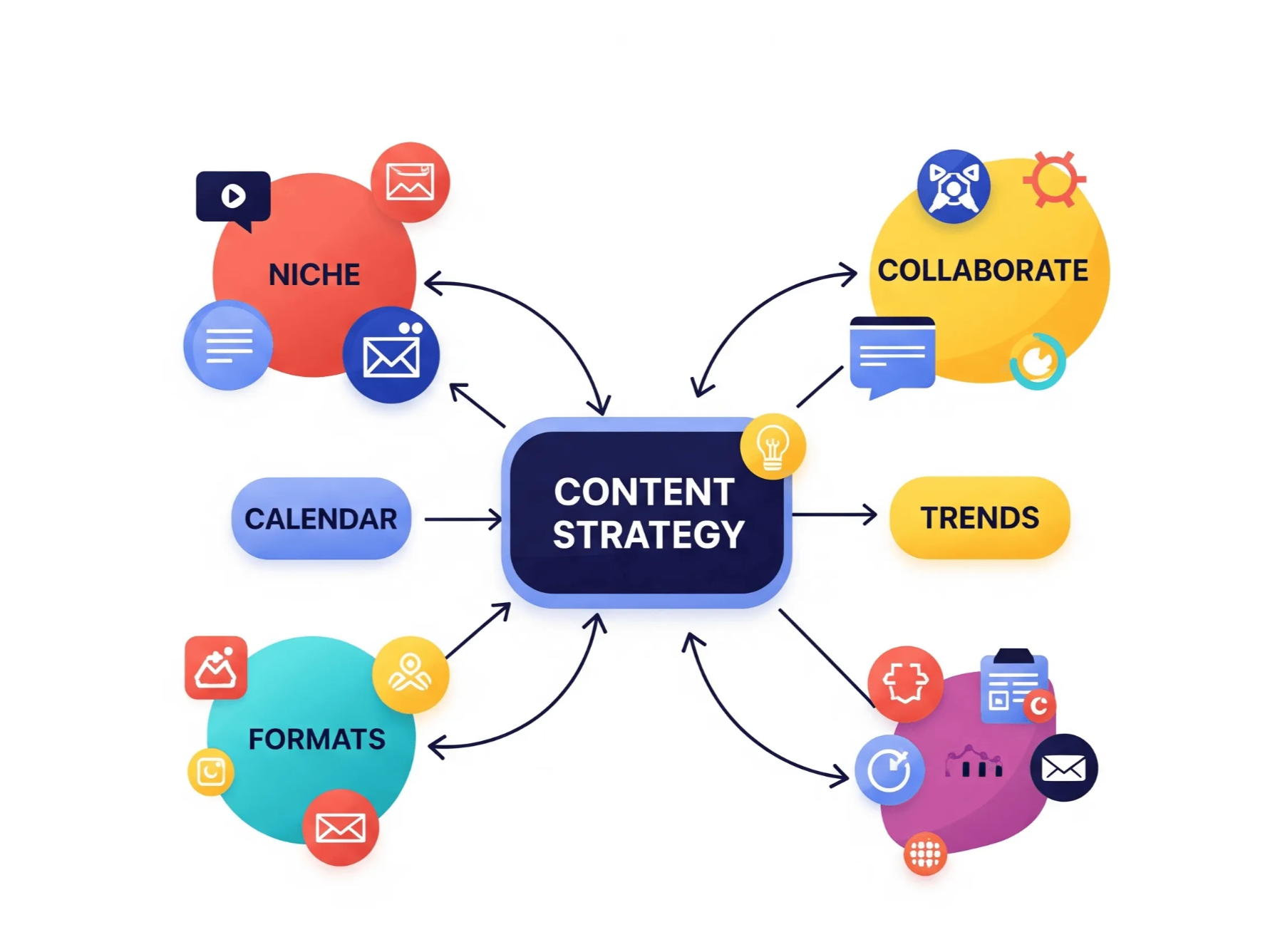 An illustration of a mind map or strategy board with nodes like Niche, Calendar, Formats, Trends, and Collaborate, all connected to a central Content Strategy idea, highlighting strategic planning for the creator economy.