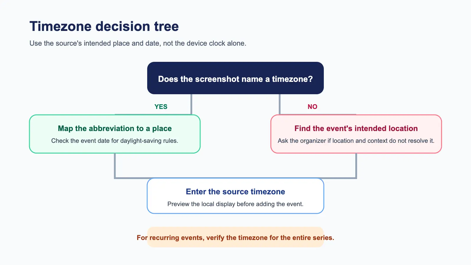 Decision tree for explicit, inferred, and unresolved time zones
