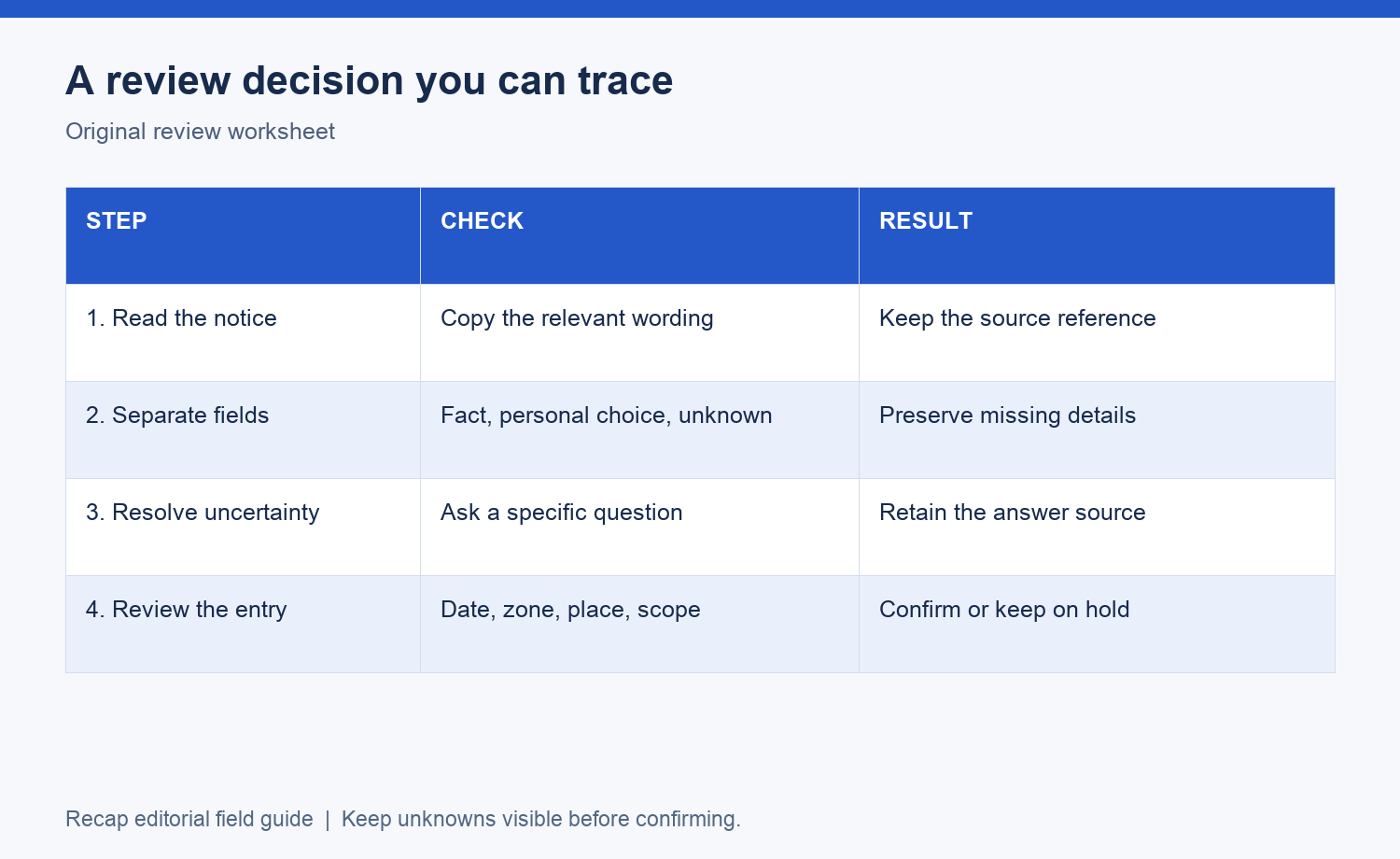 Decision path from reading the notice to resolving uncertainty and reviewing a calendar entry