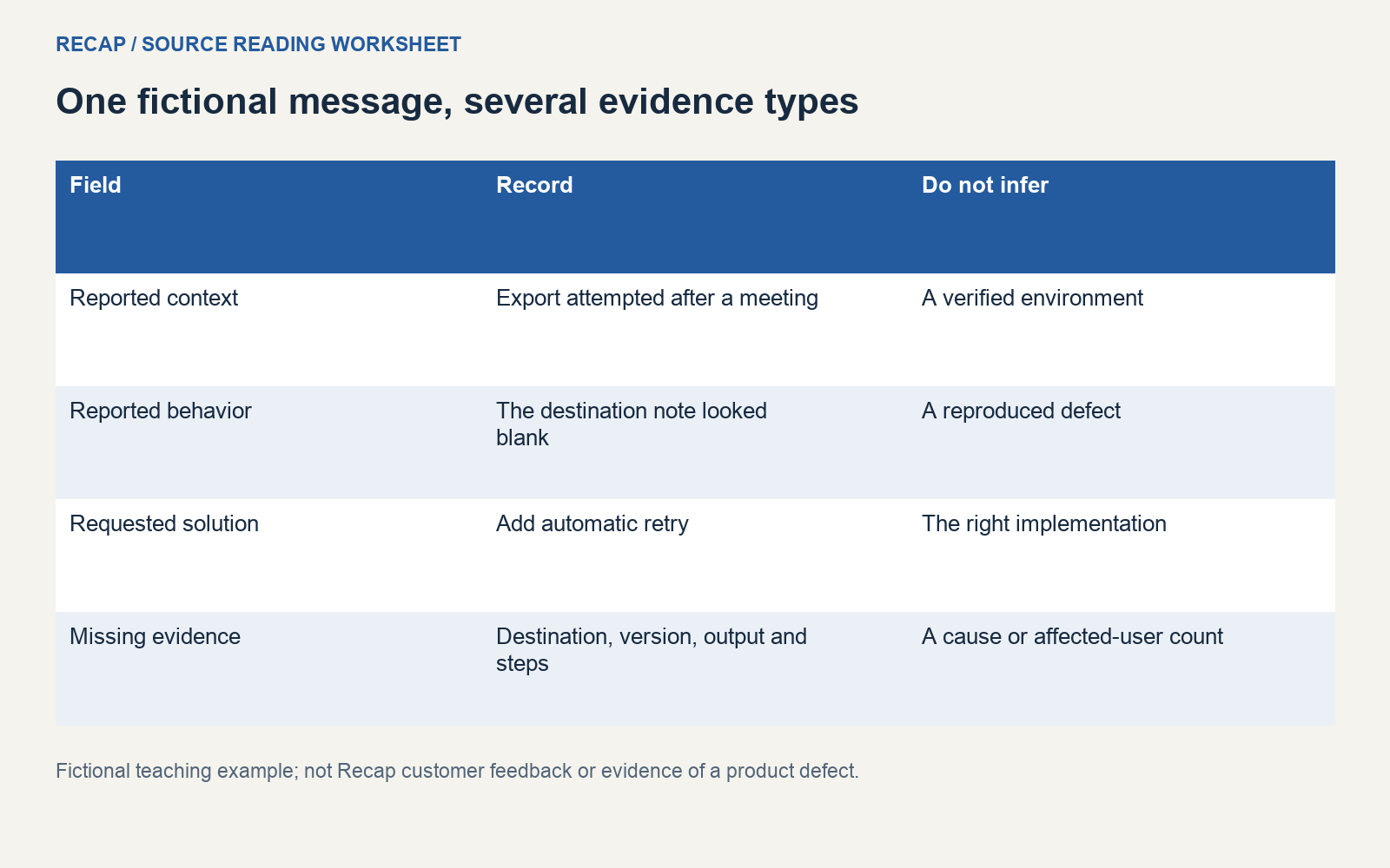 Fictional feedback worksheet separating reported context, behavior, requested solution, and missing evidence.