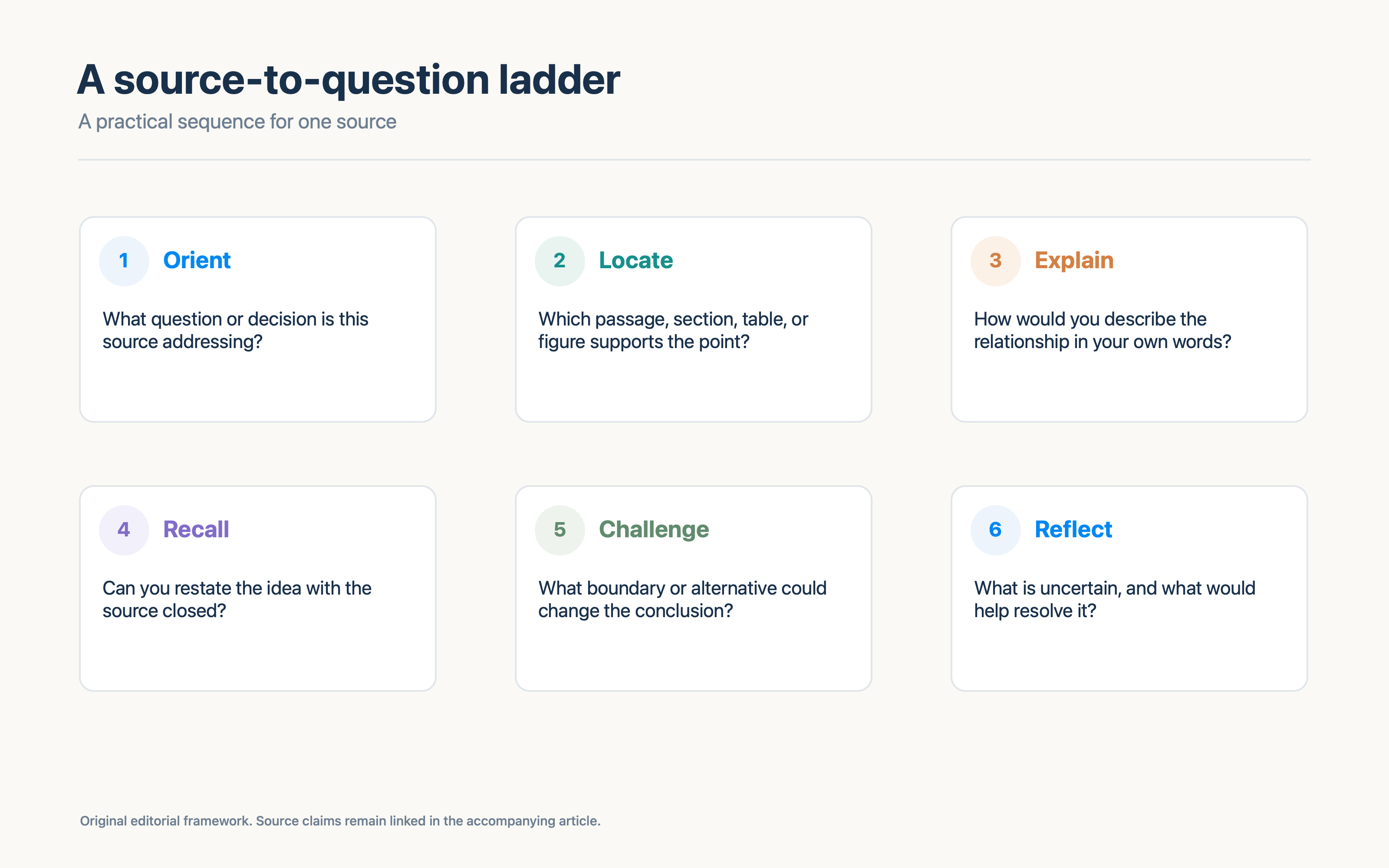 A six-step question ladder moves from orienting to a source through evidence, explanation, recall, challenge, and reflection.