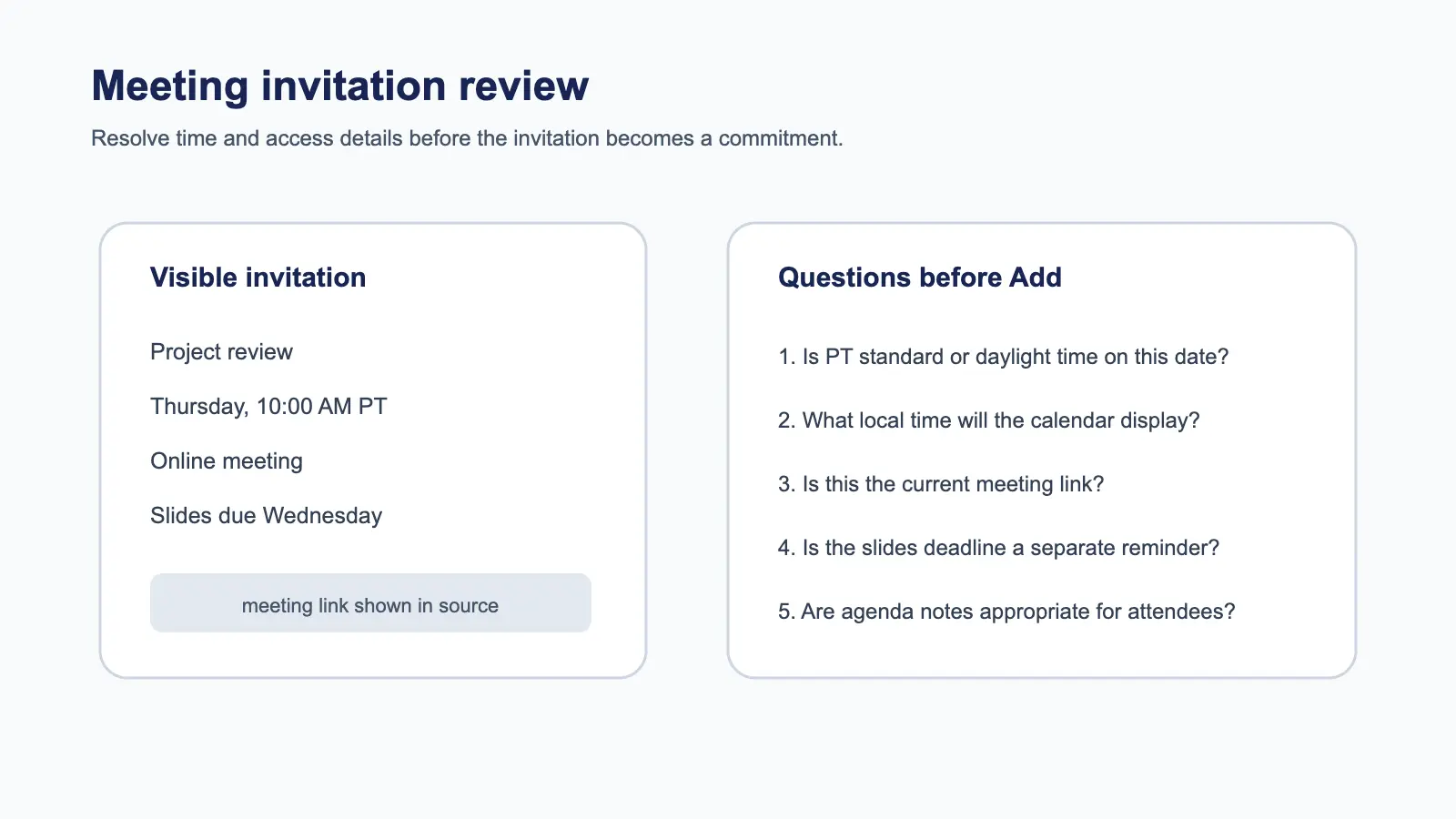 Diagram showing a meeting screenshot review across identity, time, access, and follow-up