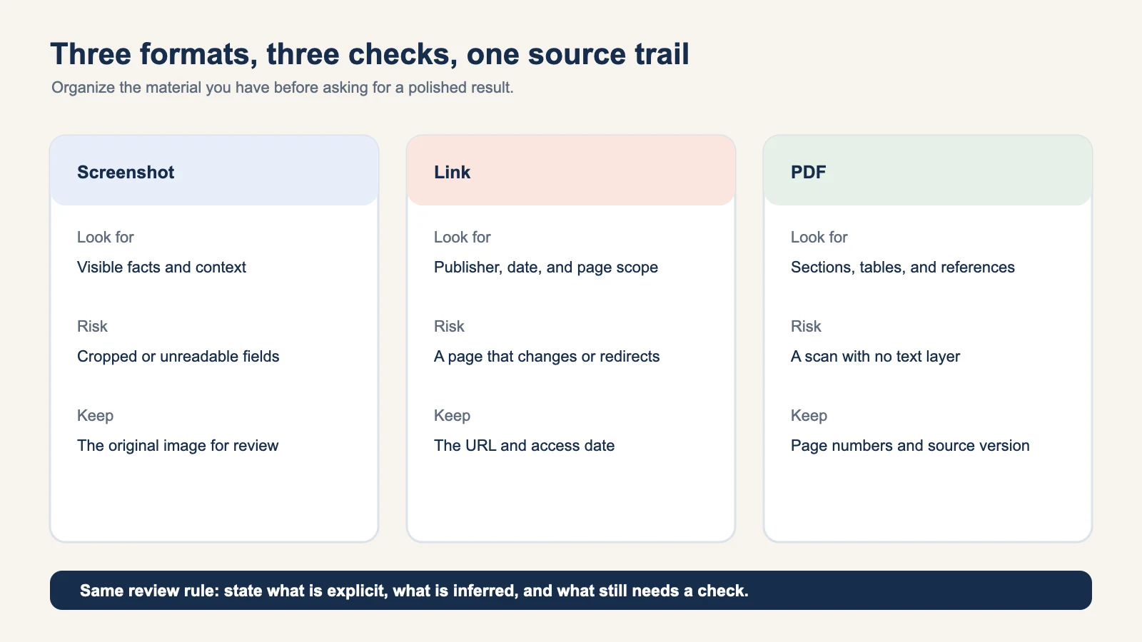 Coded comparison of what to look for, the risk, and what to retain for three source formats