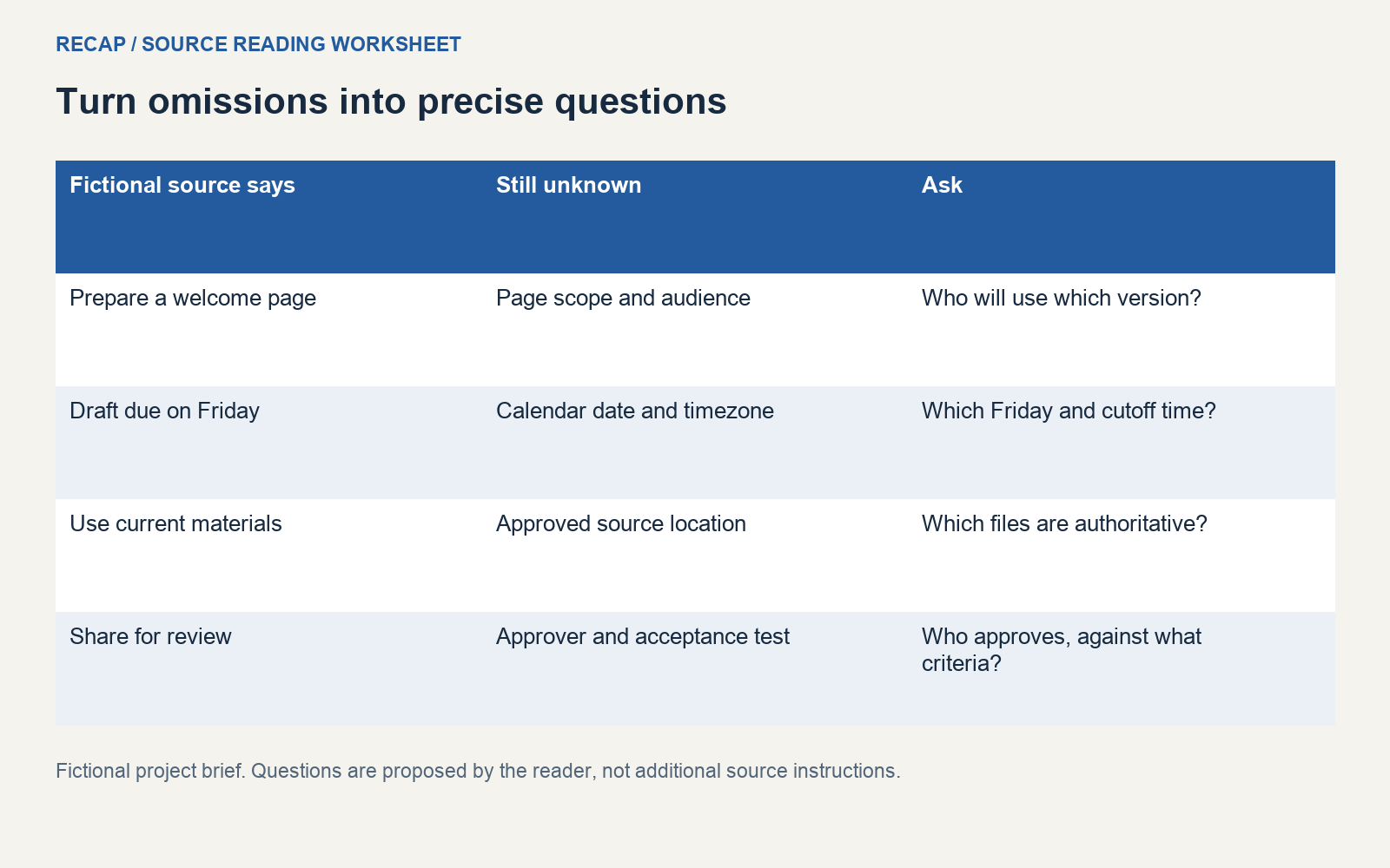 Fictional project register connecting scope, date, source materials, and approval omissions to precise questions.