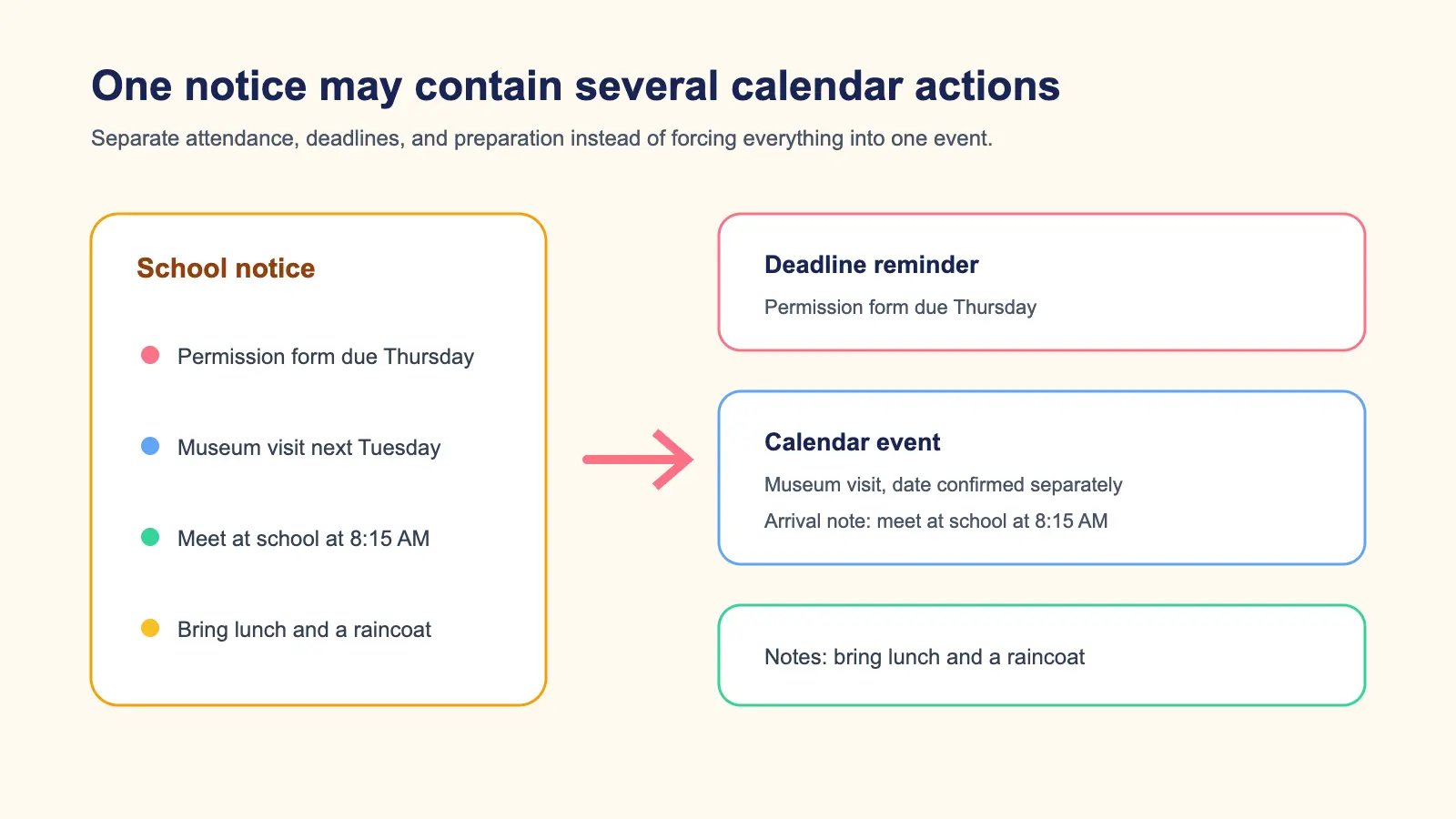 Diagram splitting one school notice into a deadline, trip event, and packing alert
