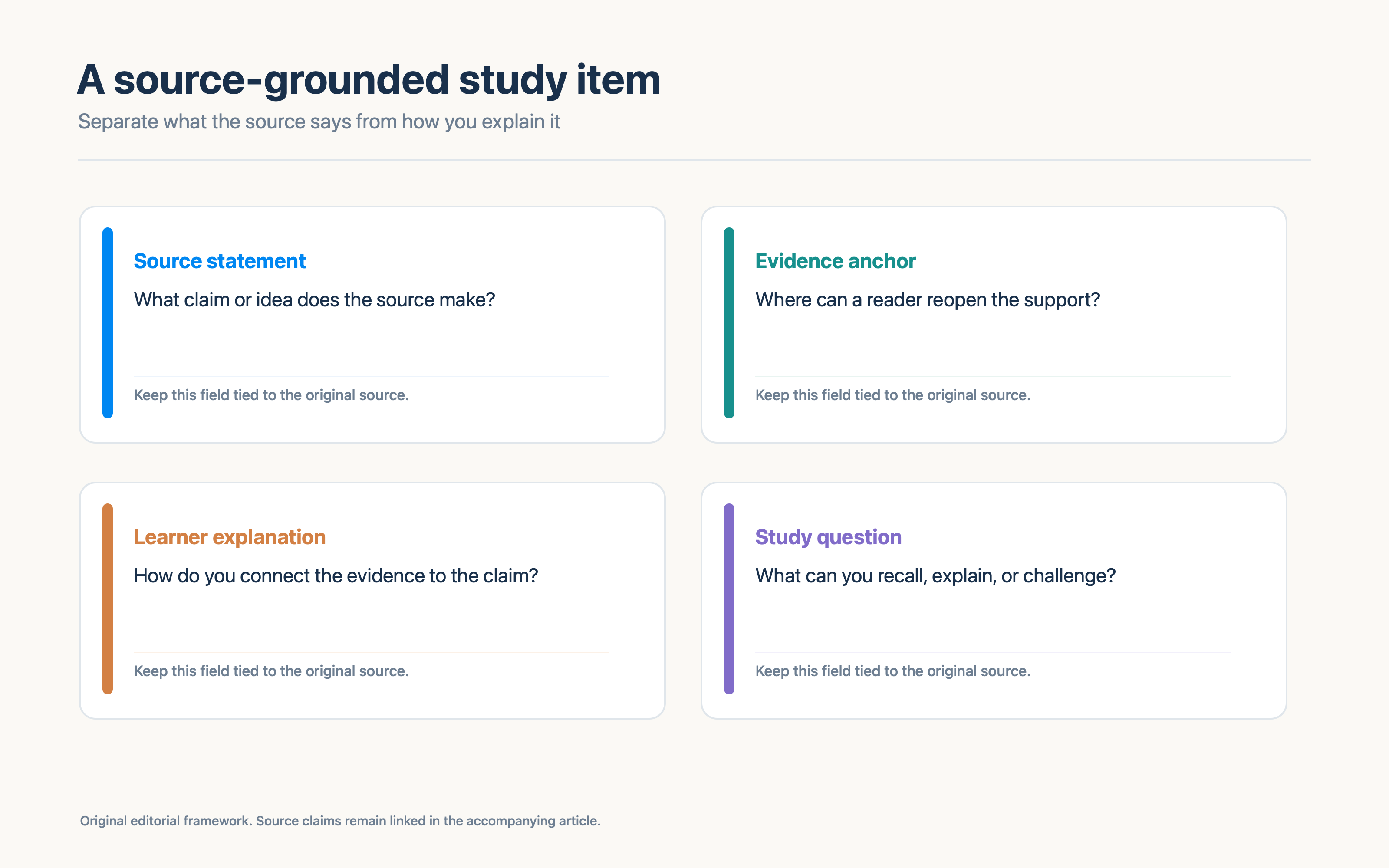 A source-grounded guide separates source claims, evidence anchors, learner explanations, and study questions.