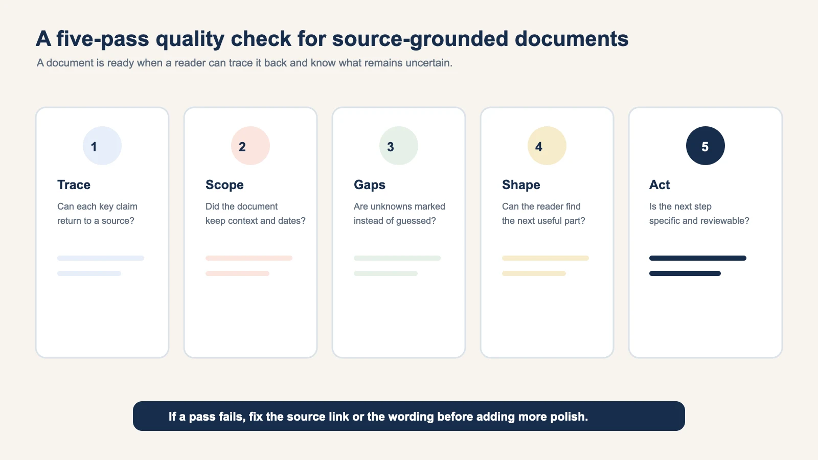 Coded five-pass checklist for traceability, scope, gaps, shape, and action