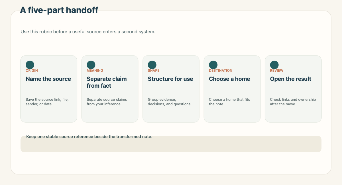 Five-part source handoff rubric