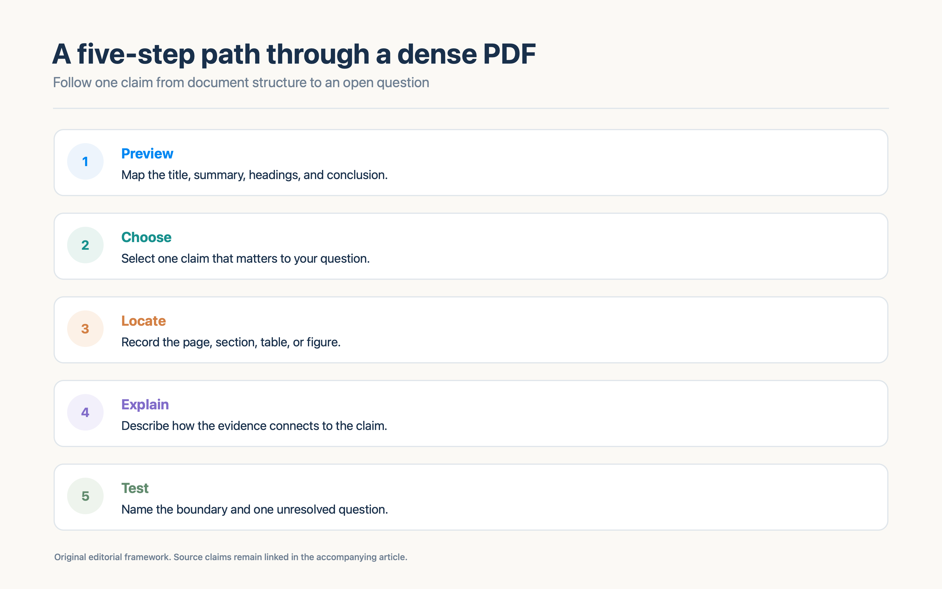 A five-step PDF reading path moves from structure to a claim, method, inference, and unresolved question.