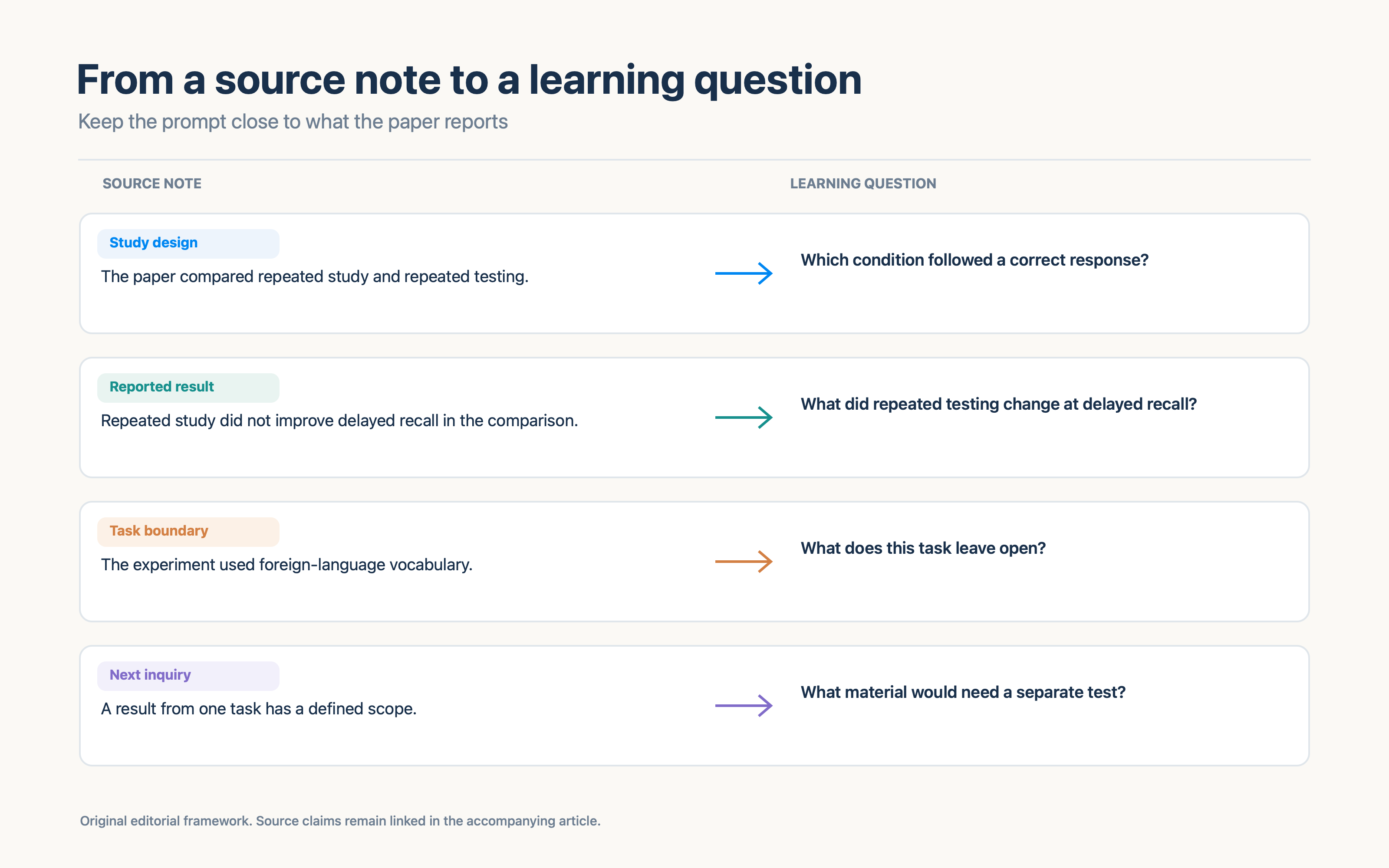 A source-based note is transformed into design, result, explanation, boundary, and reflection prompts.